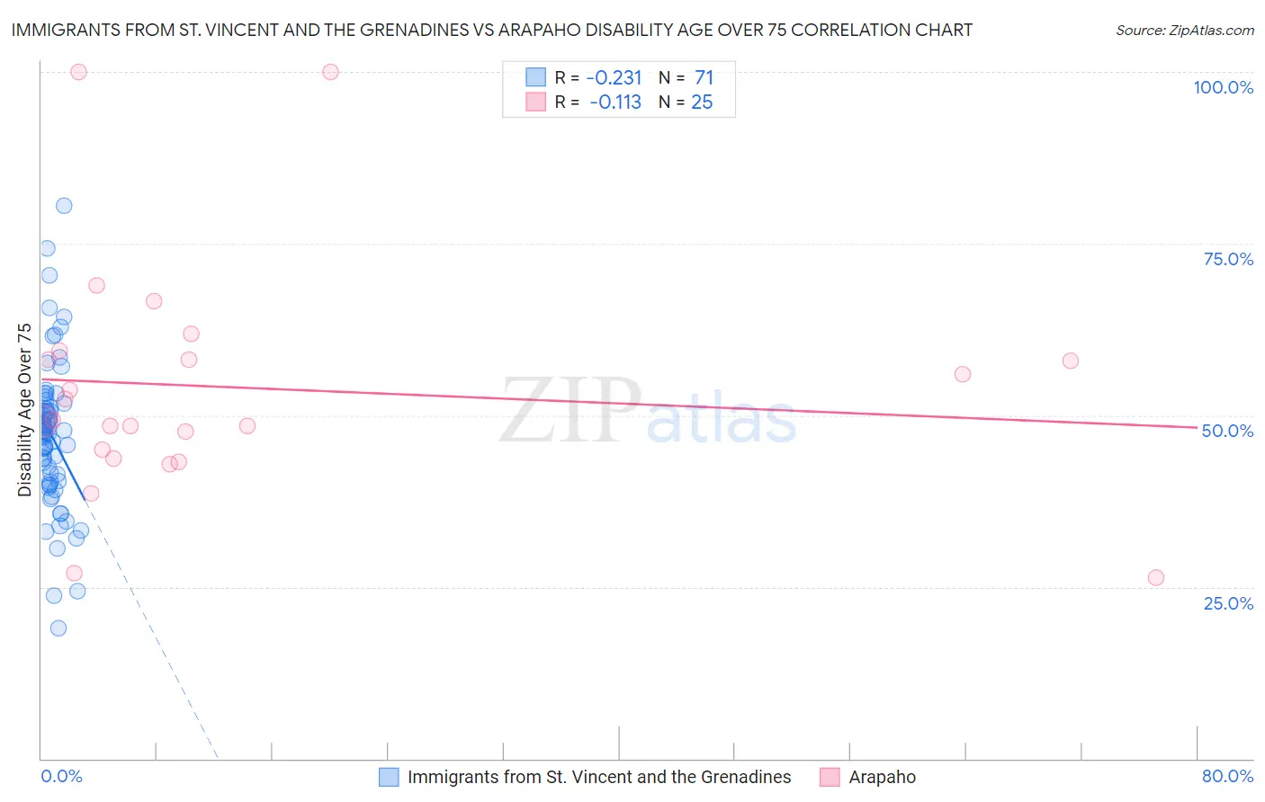 Immigrants from St. Vincent and the Grenadines vs Arapaho Disability Age Over 75