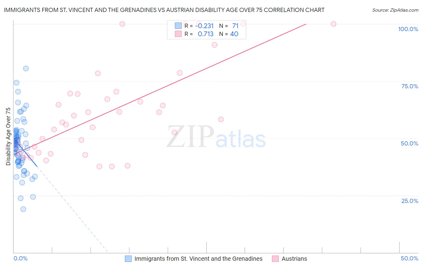 Immigrants from St. Vincent and the Grenadines vs Austrian Disability Age Over 75