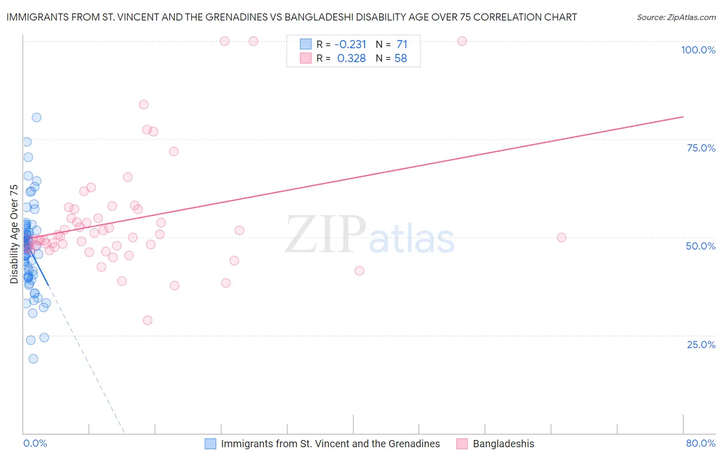 Immigrants from St. Vincent and the Grenadines vs Bangladeshi Disability Age Over 75