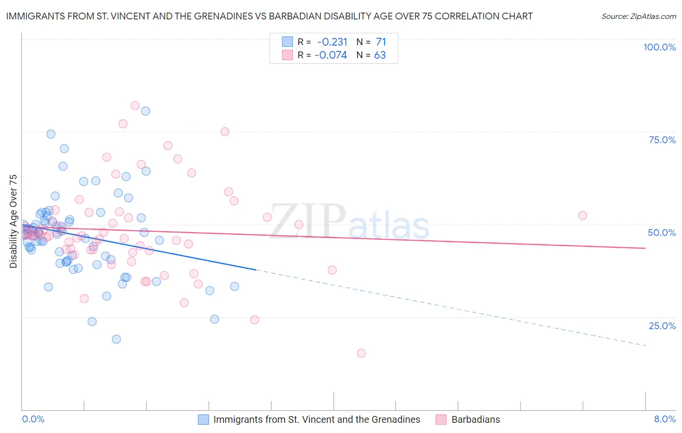 Immigrants from St. Vincent and the Grenadines vs Barbadian Disability Age Over 75