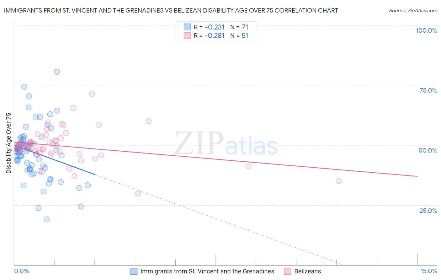 Immigrants from St. Vincent and the Grenadines vs Belizean Disability Age Over 75