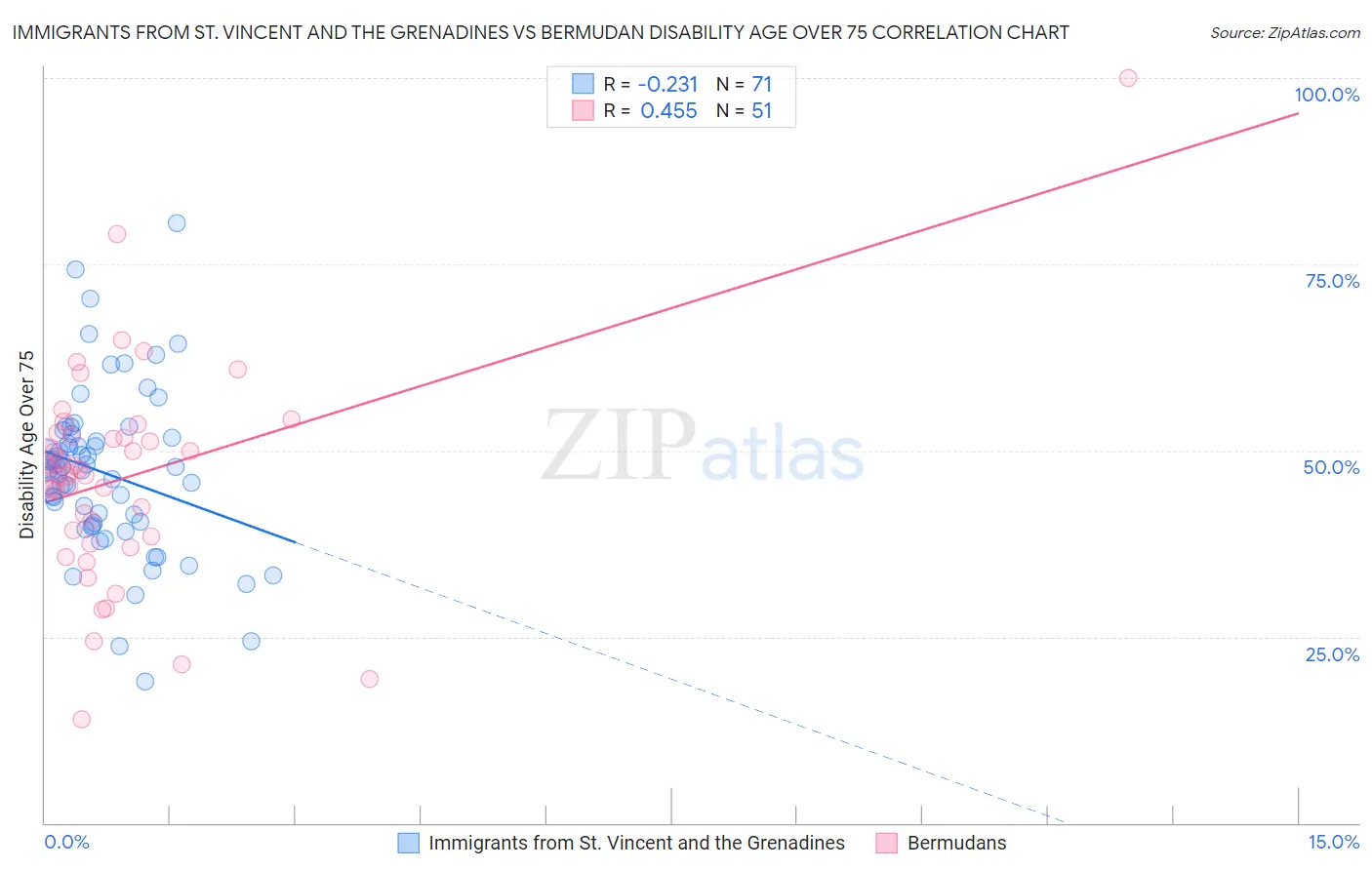 Immigrants from St. Vincent and the Grenadines vs Bermudan Disability Age Over 75