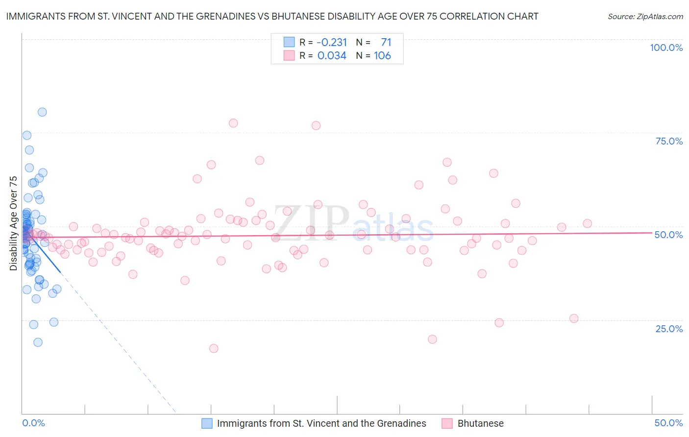 Immigrants from St. Vincent and the Grenadines vs Bhutanese Disability Age Over 75