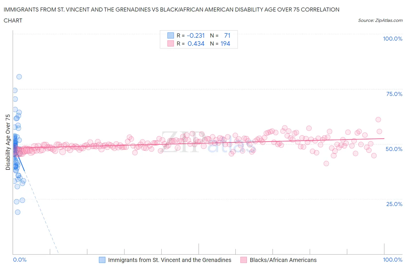 Immigrants from St. Vincent and the Grenadines vs Black/African American Disability Age Over 75