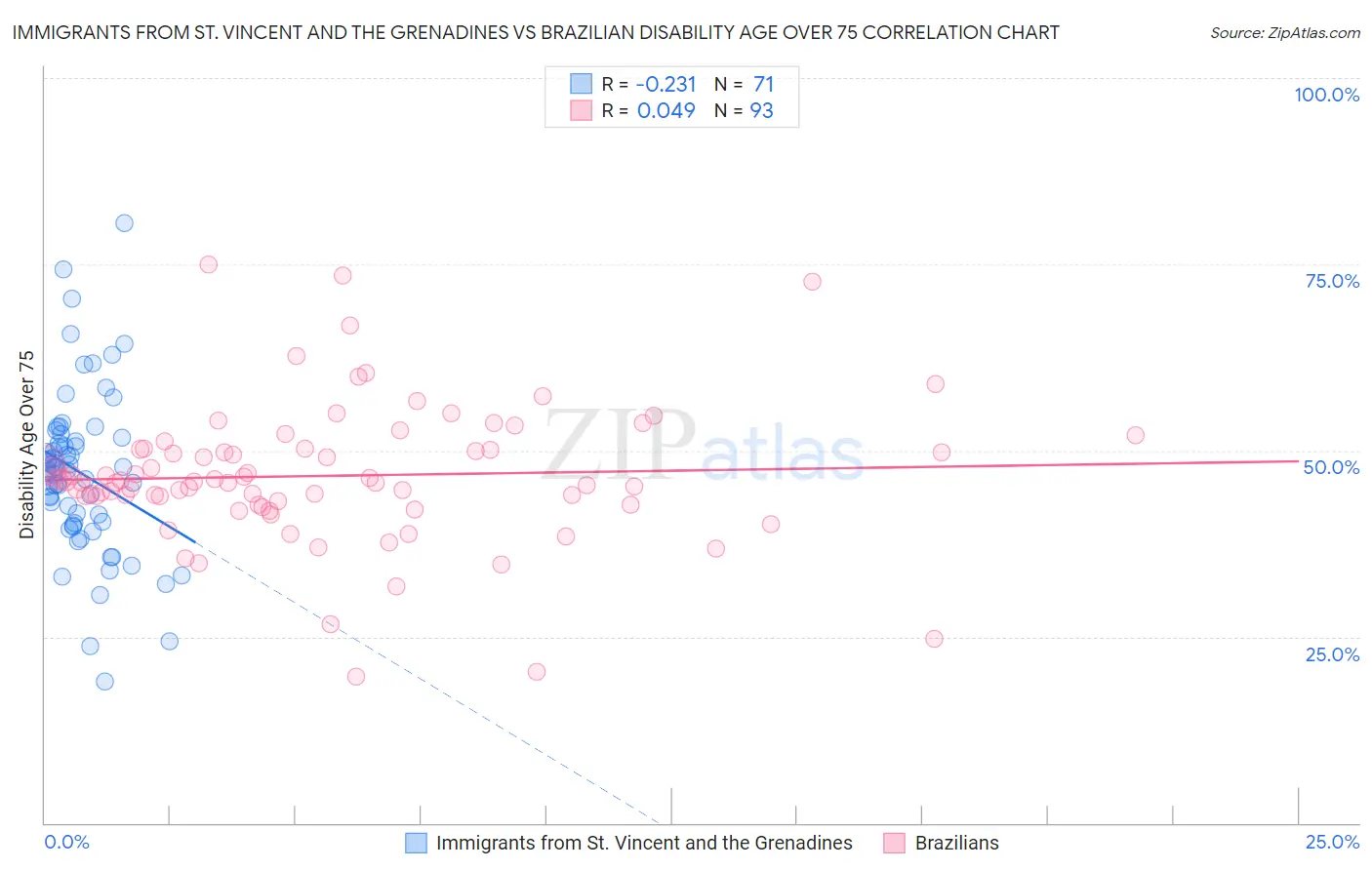 Immigrants from St. Vincent and the Grenadines vs Brazilian Disability Age Over 75