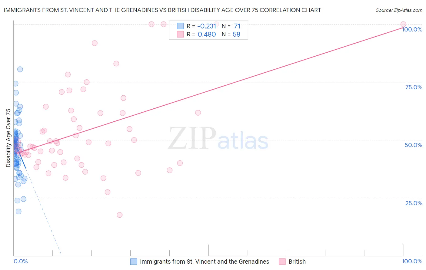 Immigrants from St. Vincent and the Grenadines vs British Disability Age Over 75