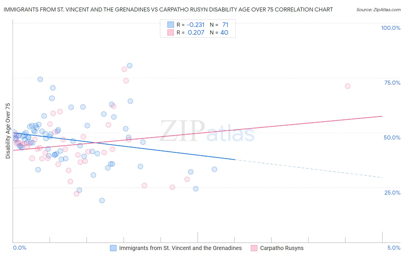 Immigrants from St. Vincent and the Grenadines vs Carpatho Rusyn Disability Age Over 75