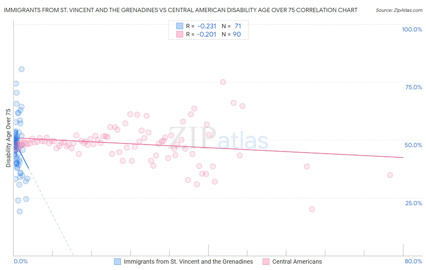 Immigrants from St. Vincent and the Grenadines vs Central American Disability Age Over 75