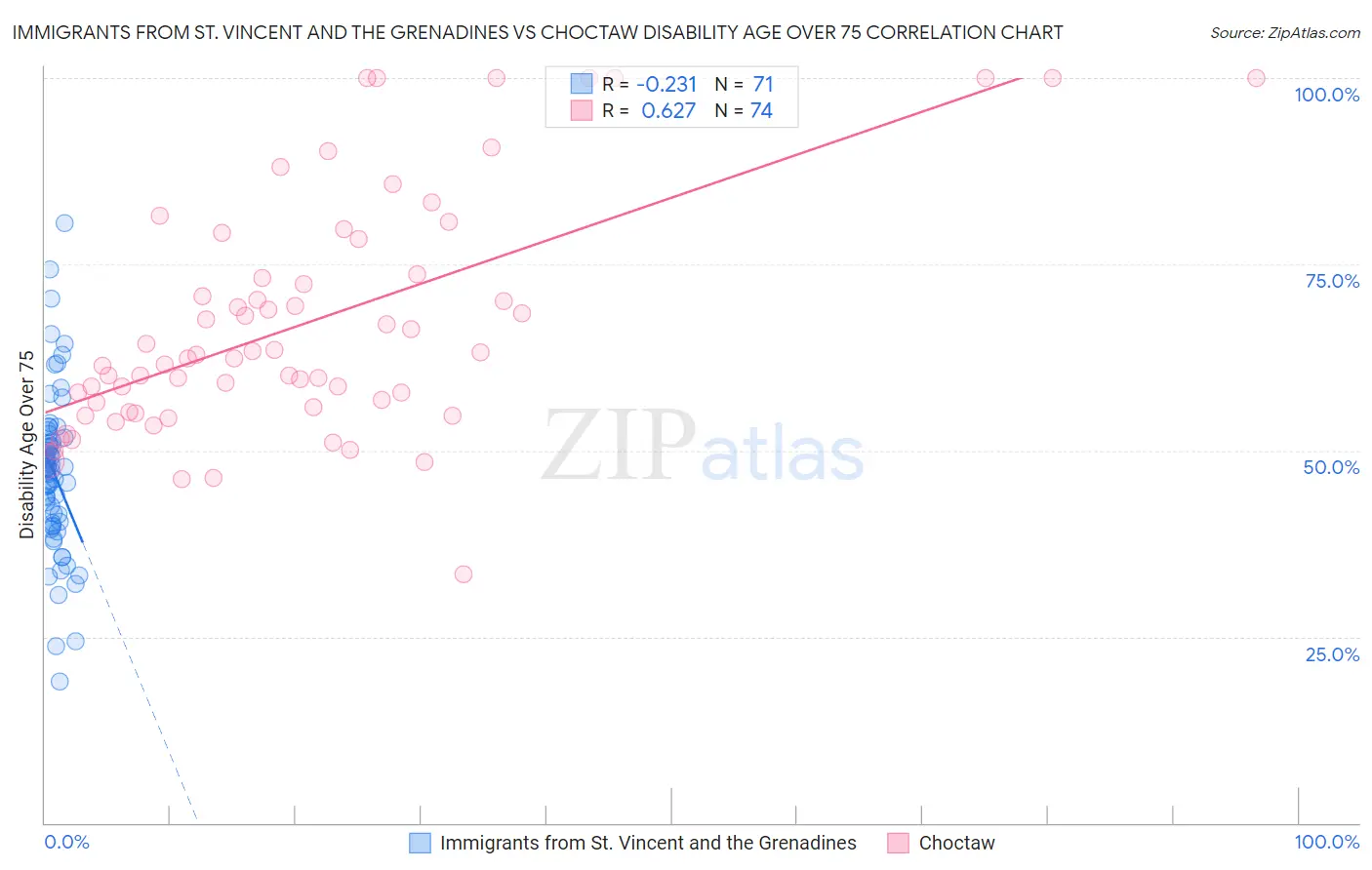 Immigrants from St. Vincent and the Grenadines vs Choctaw Disability Age Over 75