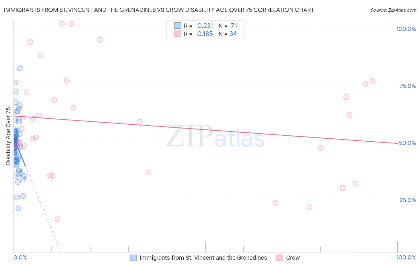 Immigrants from St. Vincent and the Grenadines vs Crow Disability Age Over 75