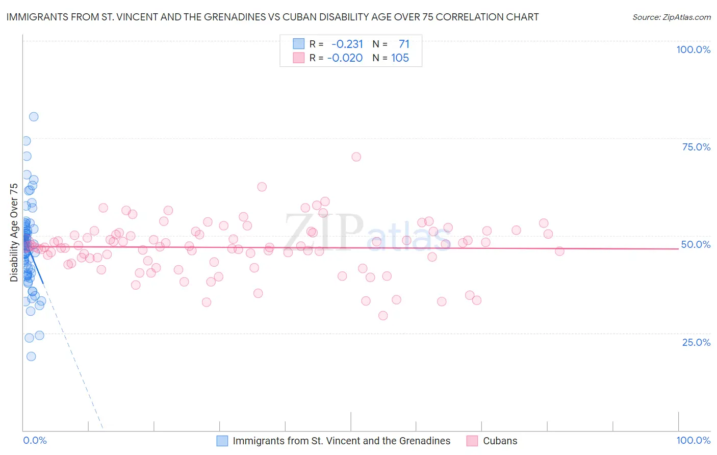 Immigrants from St. Vincent and the Grenadines vs Cuban Disability Age Over 75