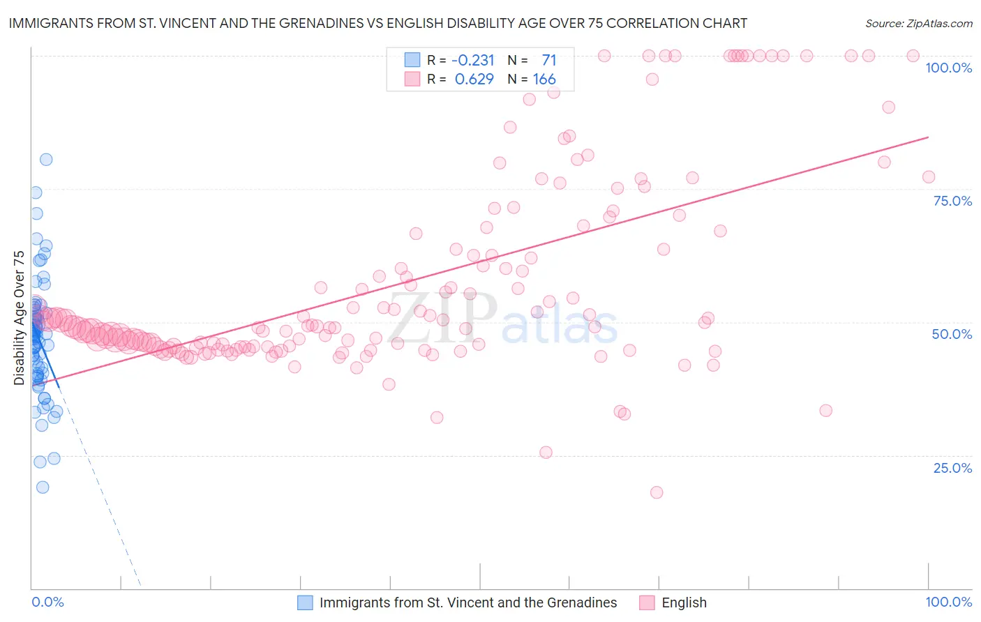 Immigrants from St. Vincent and the Grenadines vs English Disability Age Over 75