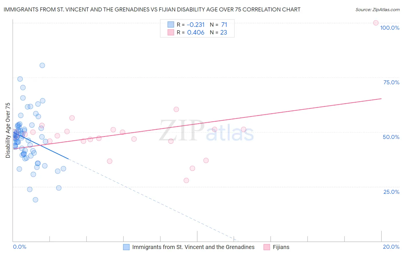 Immigrants from St. Vincent and the Grenadines vs Fijian Disability Age Over 75