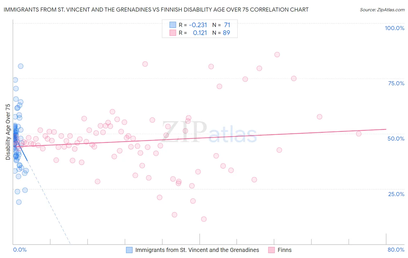 Immigrants from St. Vincent and the Grenadines vs Finnish Disability Age Over 75