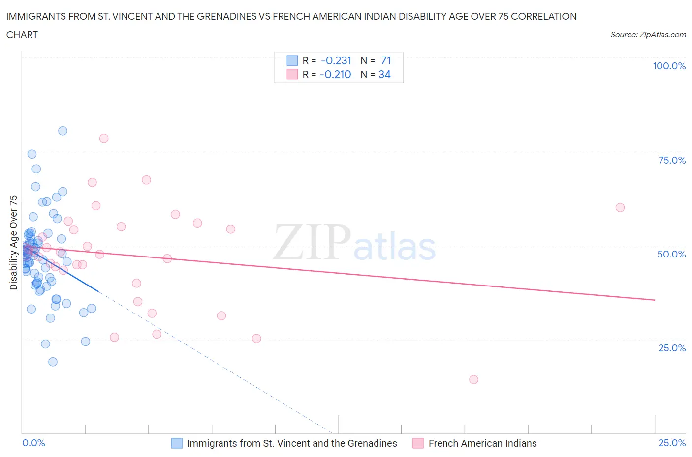 Immigrants from St. Vincent and the Grenadines vs French American Indian Disability Age Over 75