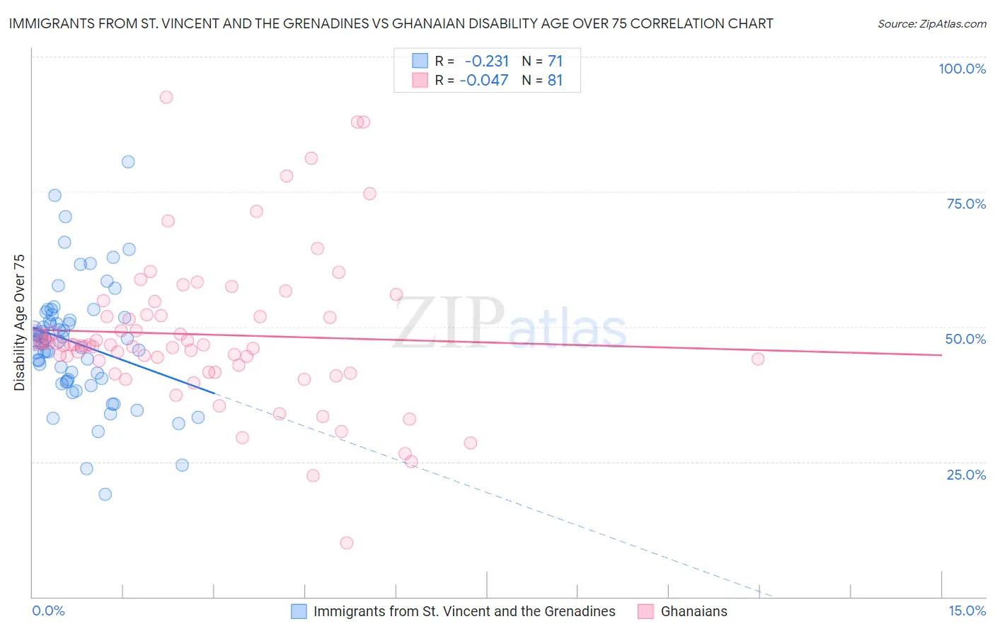 Immigrants from St. Vincent and the Grenadines vs Ghanaian Disability Age Over 75