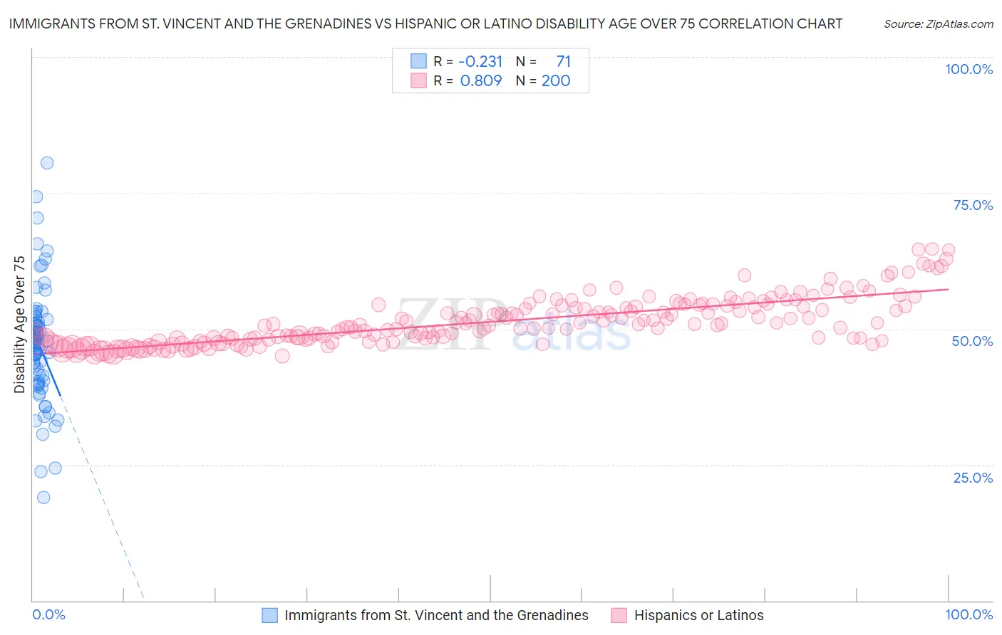 Immigrants from St. Vincent and the Grenadines vs Hispanic or Latino Disability Age Over 75