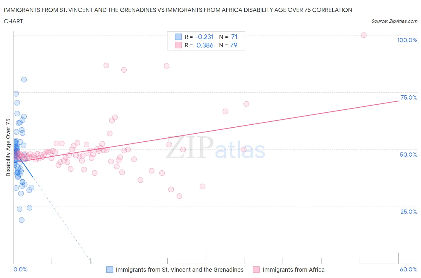 Immigrants from St. Vincent and the Grenadines vs Immigrants from Africa Disability Age Over 75