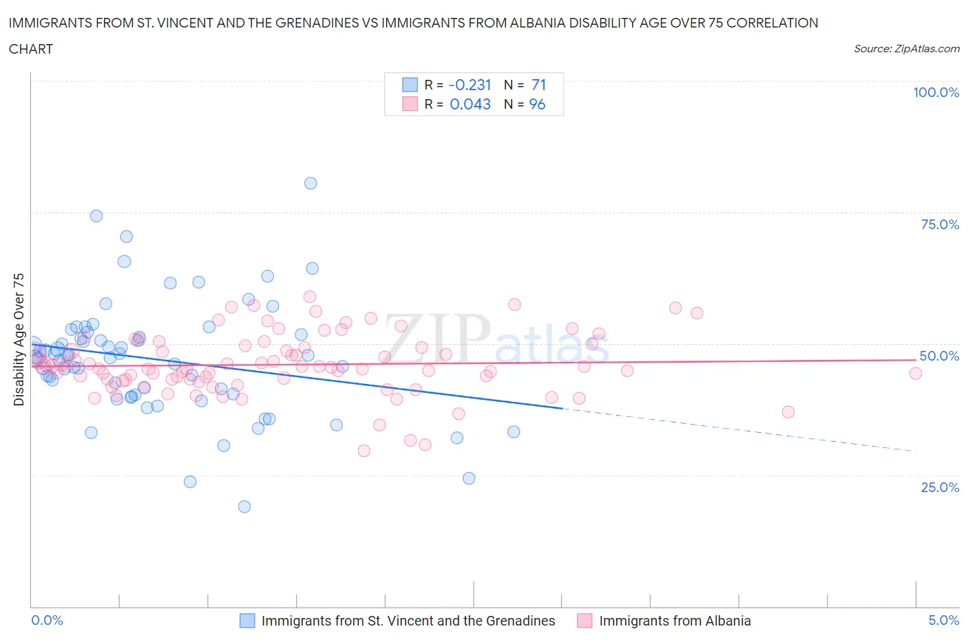 Immigrants from St. Vincent and the Grenadines vs Immigrants from Albania Disability Age Over 75