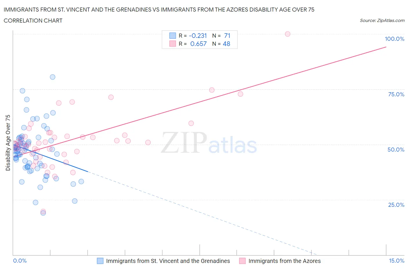 Immigrants from St. Vincent and the Grenadines vs Immigrants from the Azores Disability Age Over 75