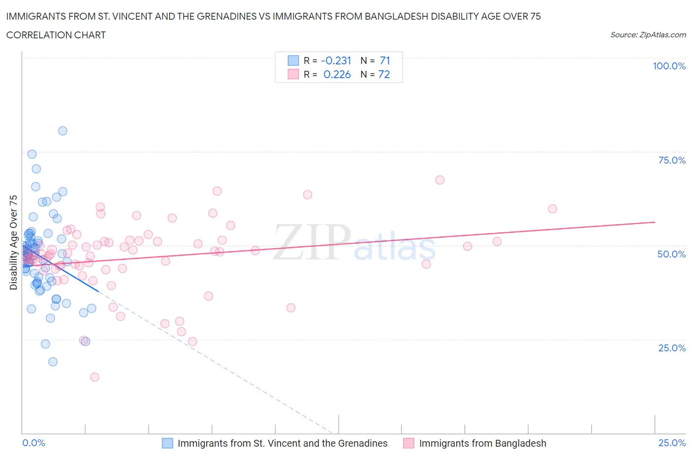 Immigrants from St. Vincent and the Grenadines vs Immigrants from Bangladesh Disability Age Over 75