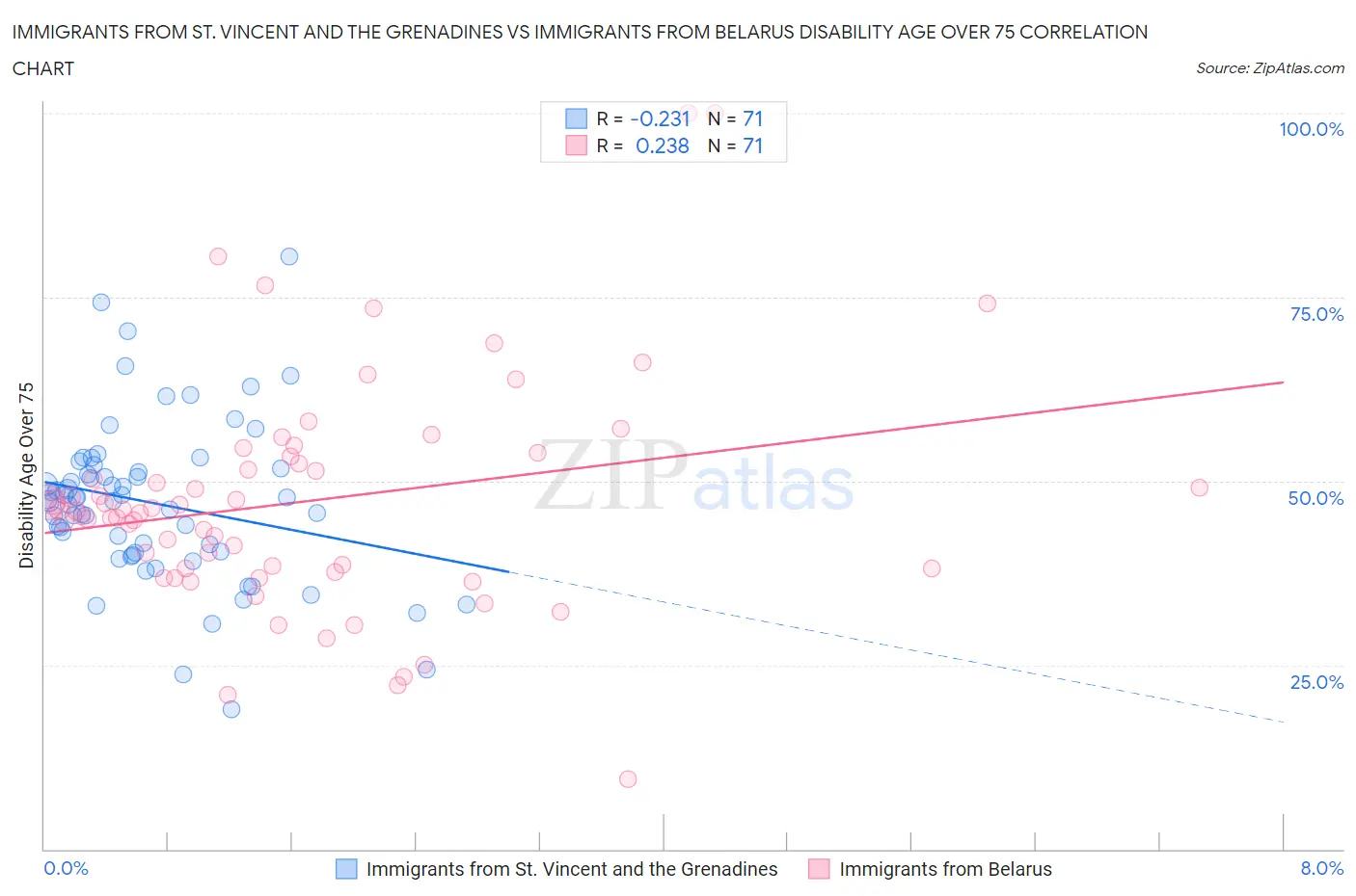 Immigrants from St. Vincent and the Grenadines vs Immigrants from Belarus Disability Age Over 75