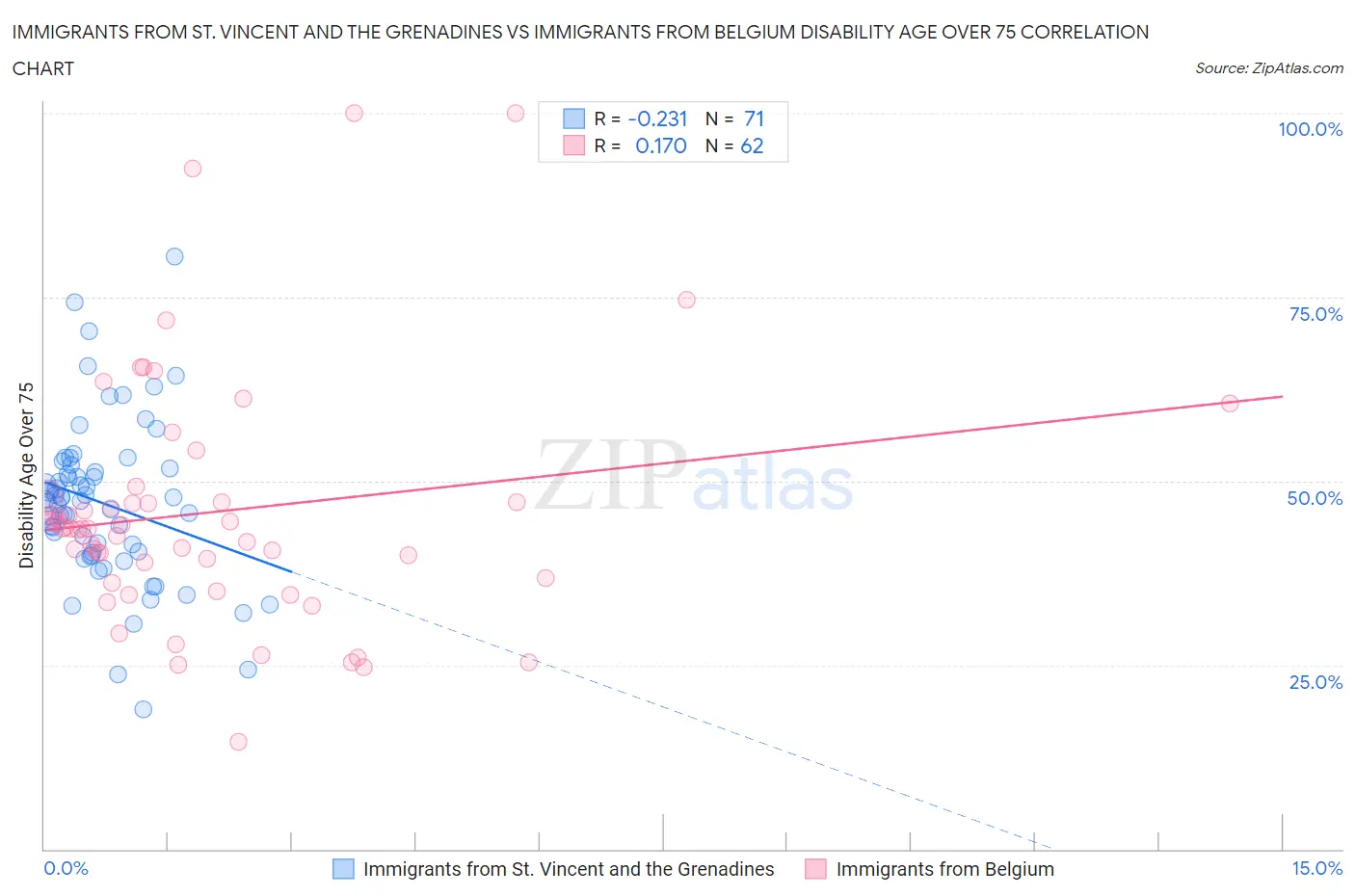 Immigrants from St. Vincent and the Grenadines vs Immigrants from Belgium Disability Age Over 75