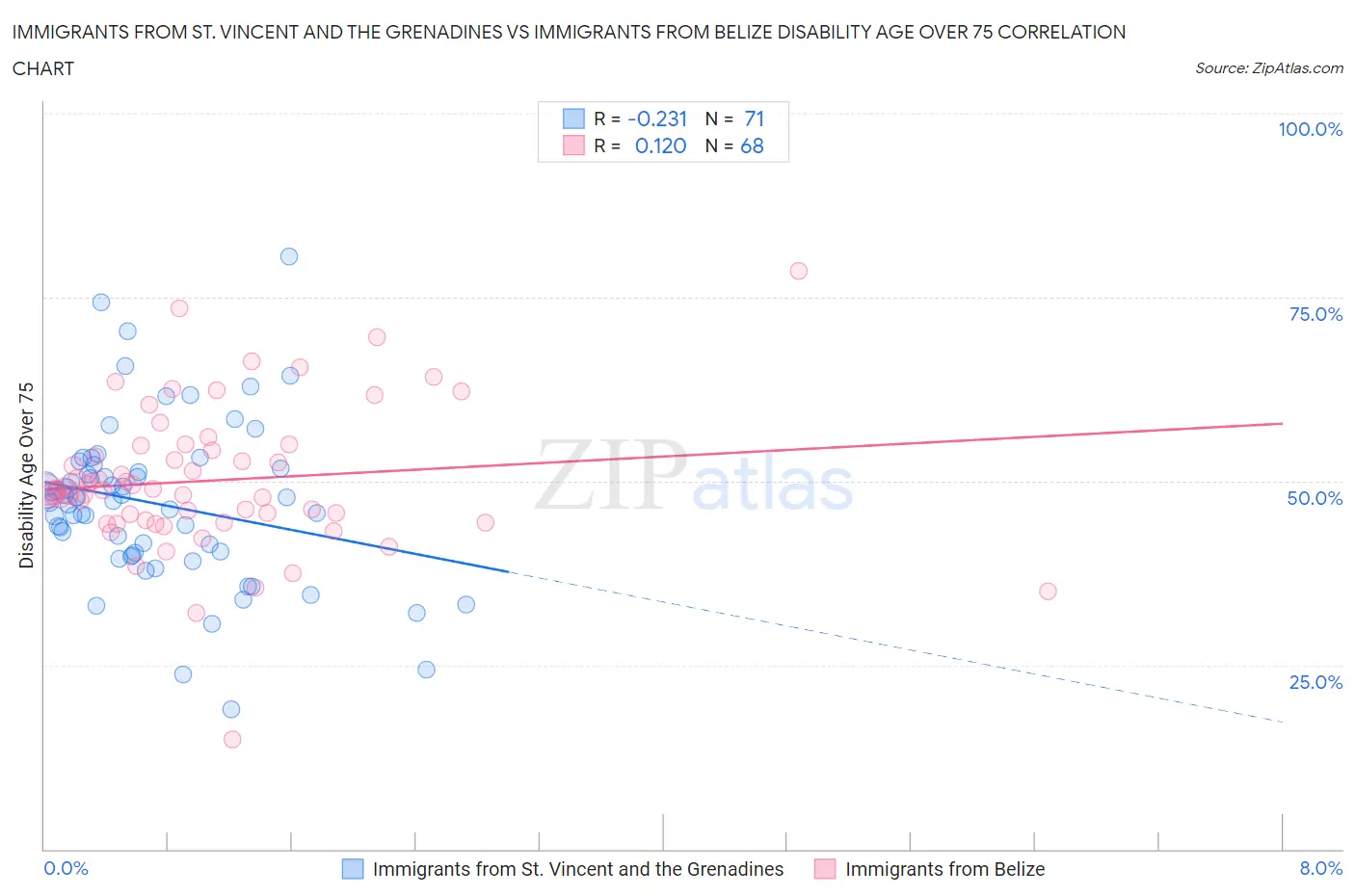 Immigrants from St. Vincent and the Grenadines vs Immigrants from Belize Disability Age Over 75