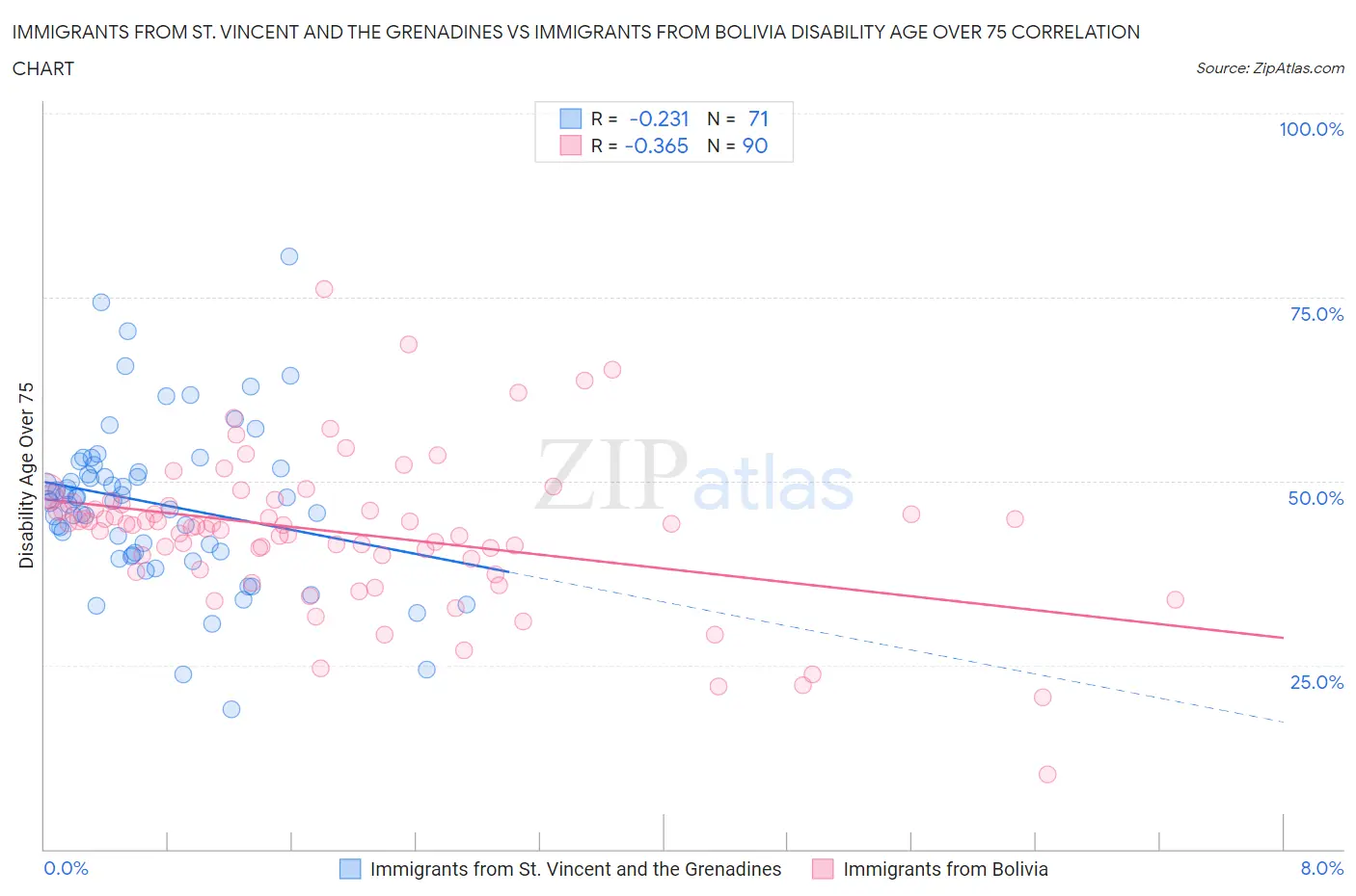 Immigrants from St. Vincent and the Grenadines vs Immigrants from Bolivia Disability Age Over 75