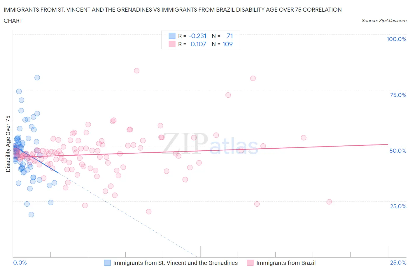 Immigrants from St. Vincent and the Grenadines vs Immigrants from Brazil Disability Age Over 75