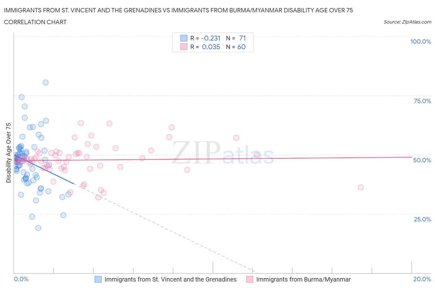 Immigrants from St. Vincent and the Grenadines vs Immigrants from Burma/Myanmar Disability Age Over 75