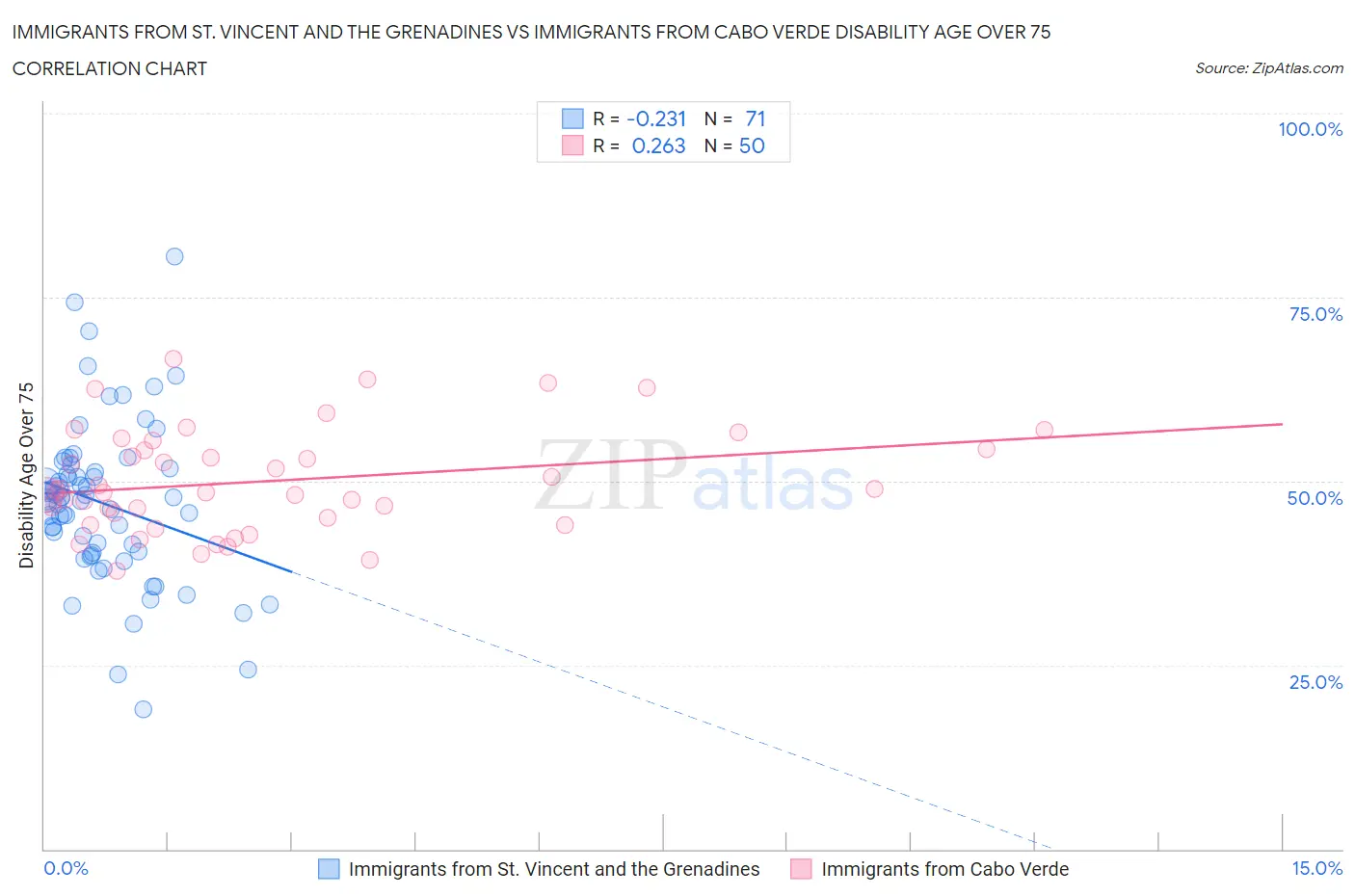 Immigrants from St. Vincent and the Grenadines vs Immigrants from Cabo Verde Disability Age Over 75