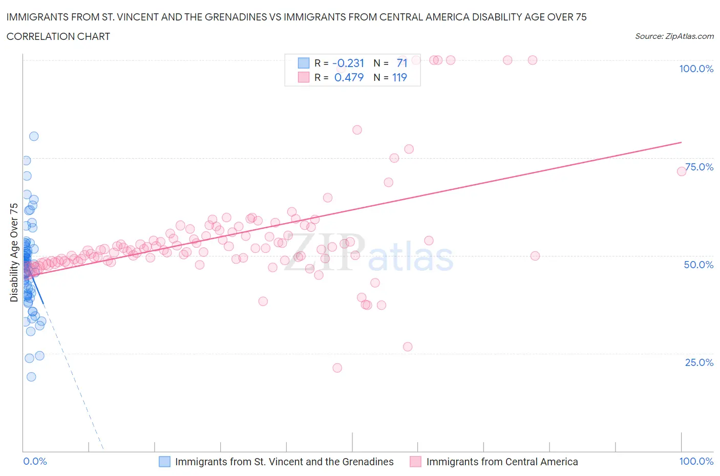 Immigrants from St. Vincent and the Grenadines vs Immigrants from Central America Disability Age Over 75