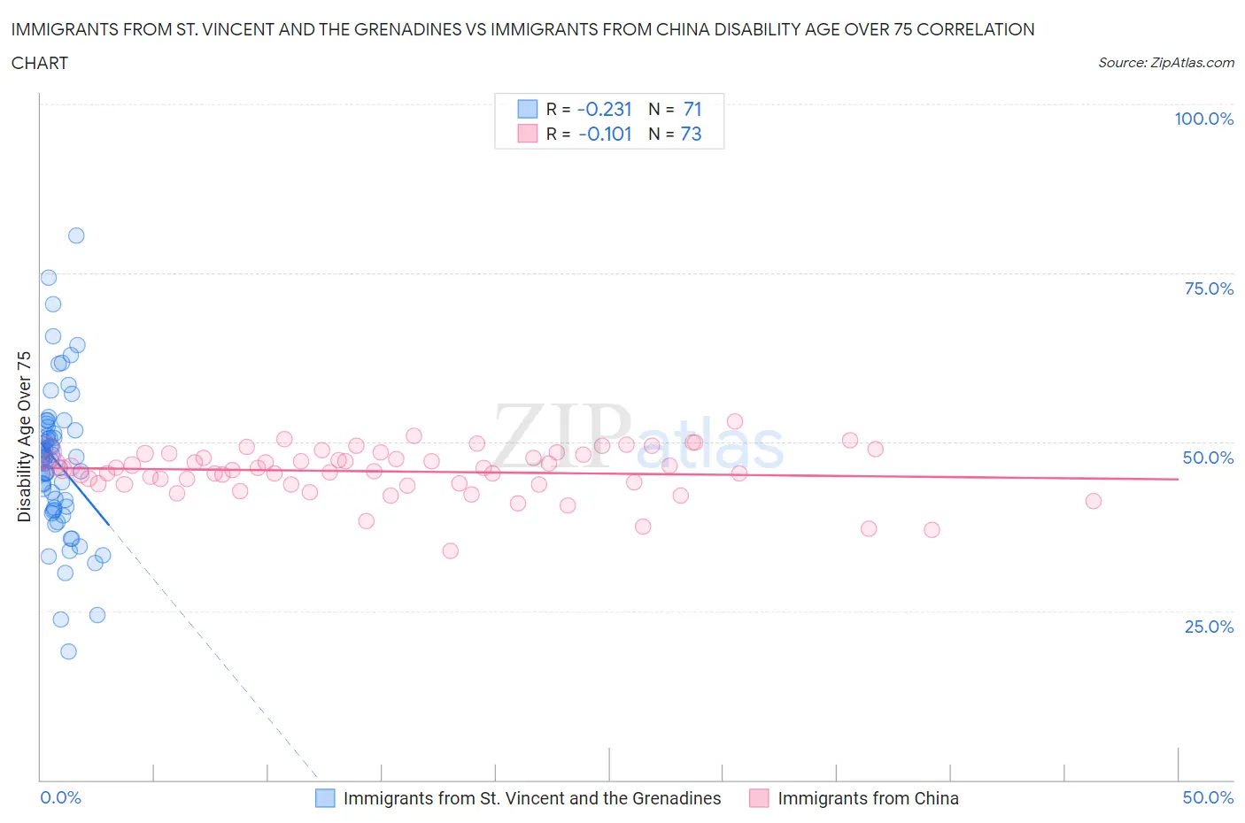 Immigrants from St. Vincent and the Grenadines vs Immigrants from China Disability Age Over 75