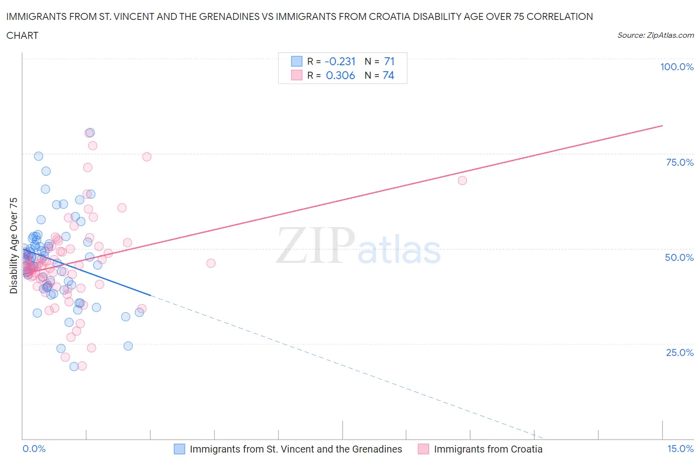 Immigrants from St. Vincent and the Grenadines vs Immigrants from Croatia Disability Age Over 75