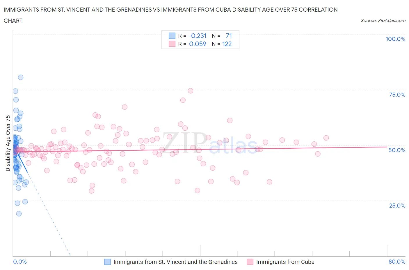 Immigrants from St. Vincent and the Grenadines vs Immigrants from Cuba Disability Age Over 75