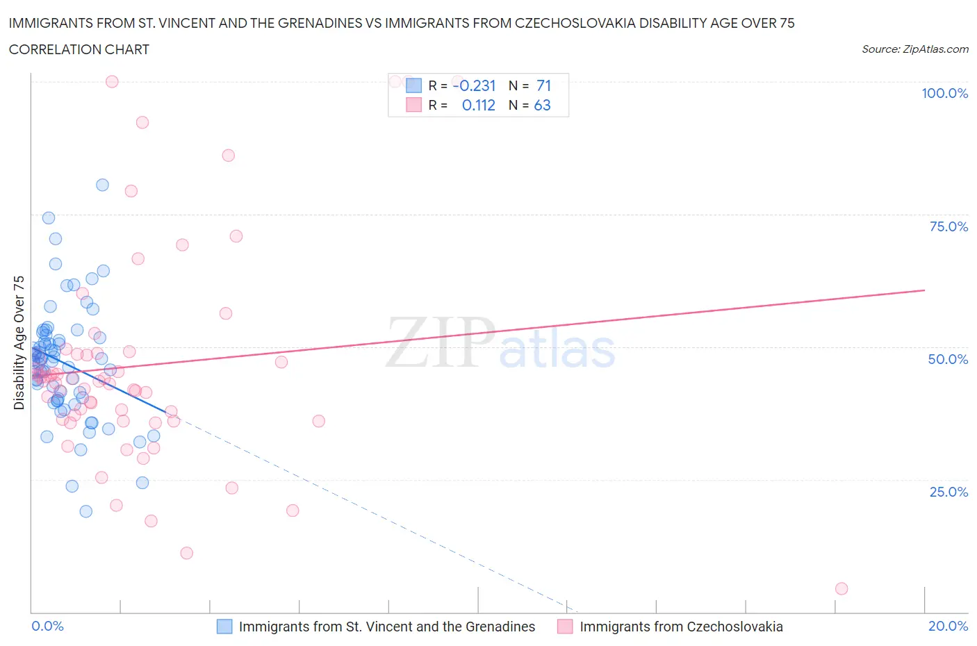 Immigrants from St. Vincent and the Grenadines vs Immigrants from Czechoslovakia Disability Age Over 75