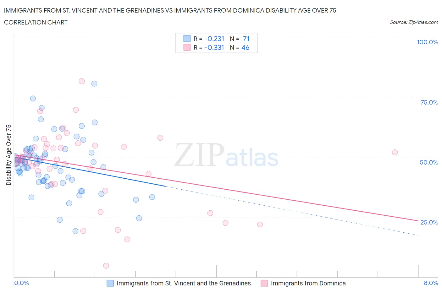 Immigrants from St. Vincent and the Grenadines vs Immigrants from Dominica Disability Age Over 75