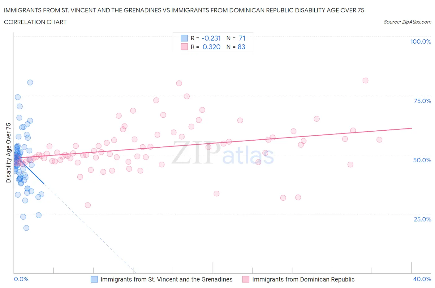 Immigrants from St. Vincent and the Grenadines vs Immigrants from Dominican Republic Disability Age Over 75