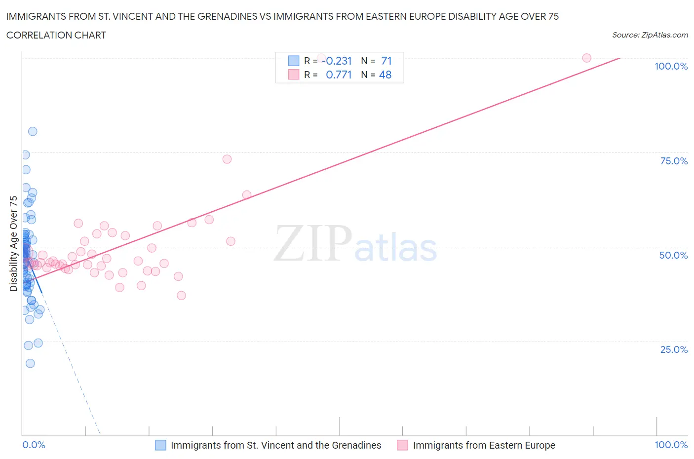 Immigrants from St. Vincent and the Grenadines vs Immigrants from Eastern Europe Disability Age Over 75