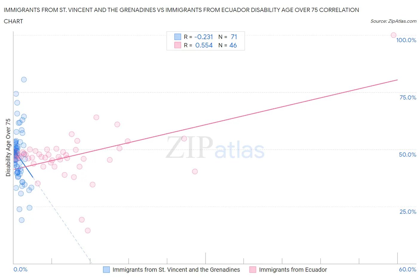 Immigrants from St. Vincent and the Grenadines vs Immigrants from Ecuador Disability Age Over 75