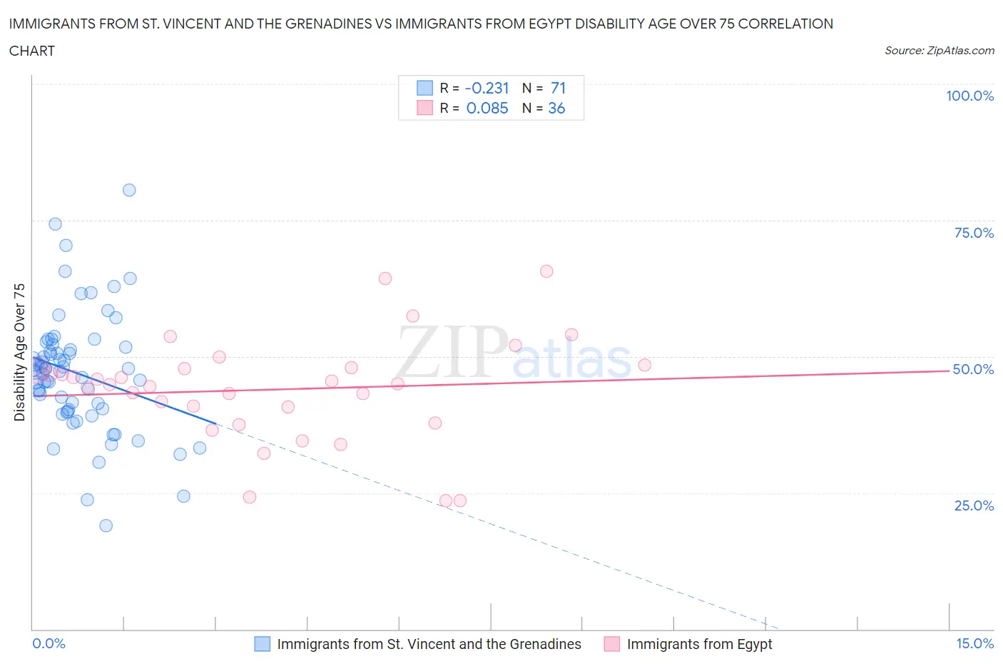 Immigrants from St. Vincent and the Grenadines vs Immigrants from Egypt Disability Age Over 75