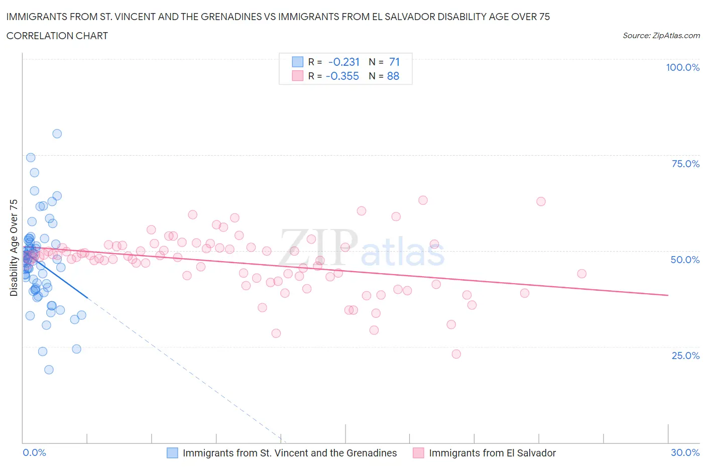 Immigrants from St. Vincent and the Grenadines vs Immigrants from El Salvador Disability Age Over 75