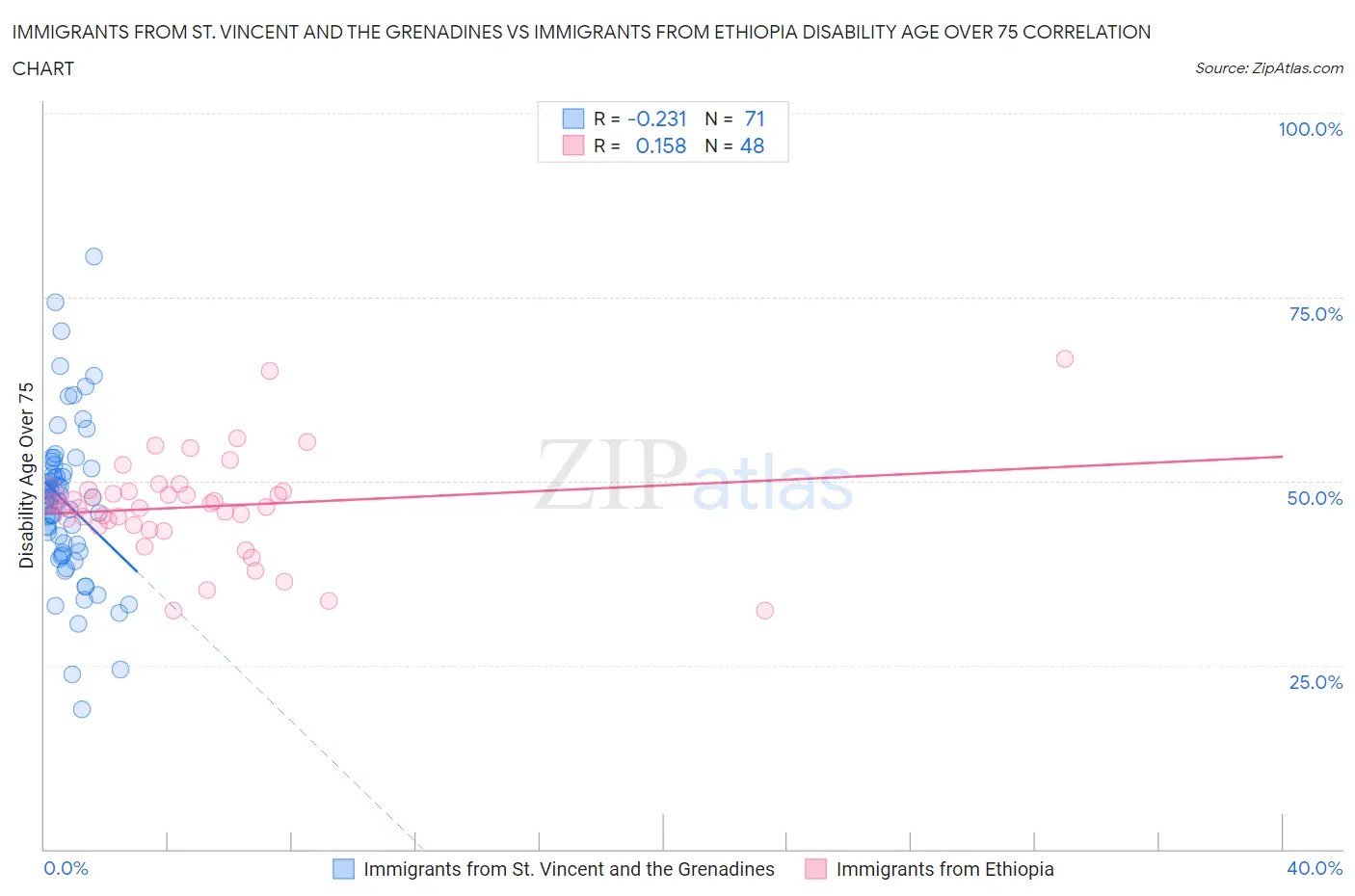 Immigrants from St. Vincent and the Grenadines vs Immigrants from Ethiopia Disability Age Over 75