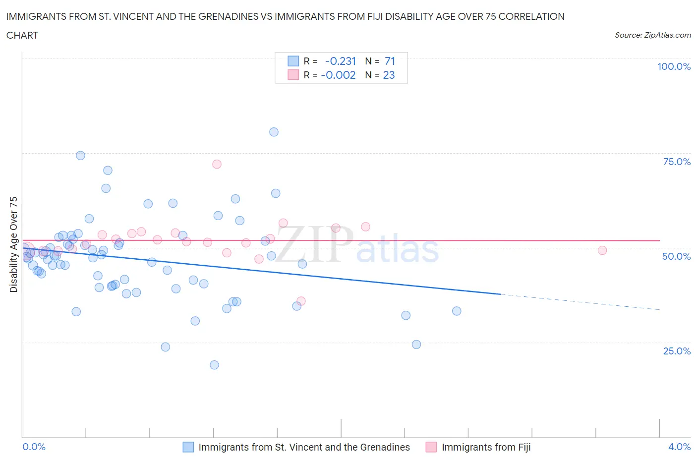 Immigrants from St. Vincent and the Grenadines vs Immigrants from Fiji Disability Age Over 75