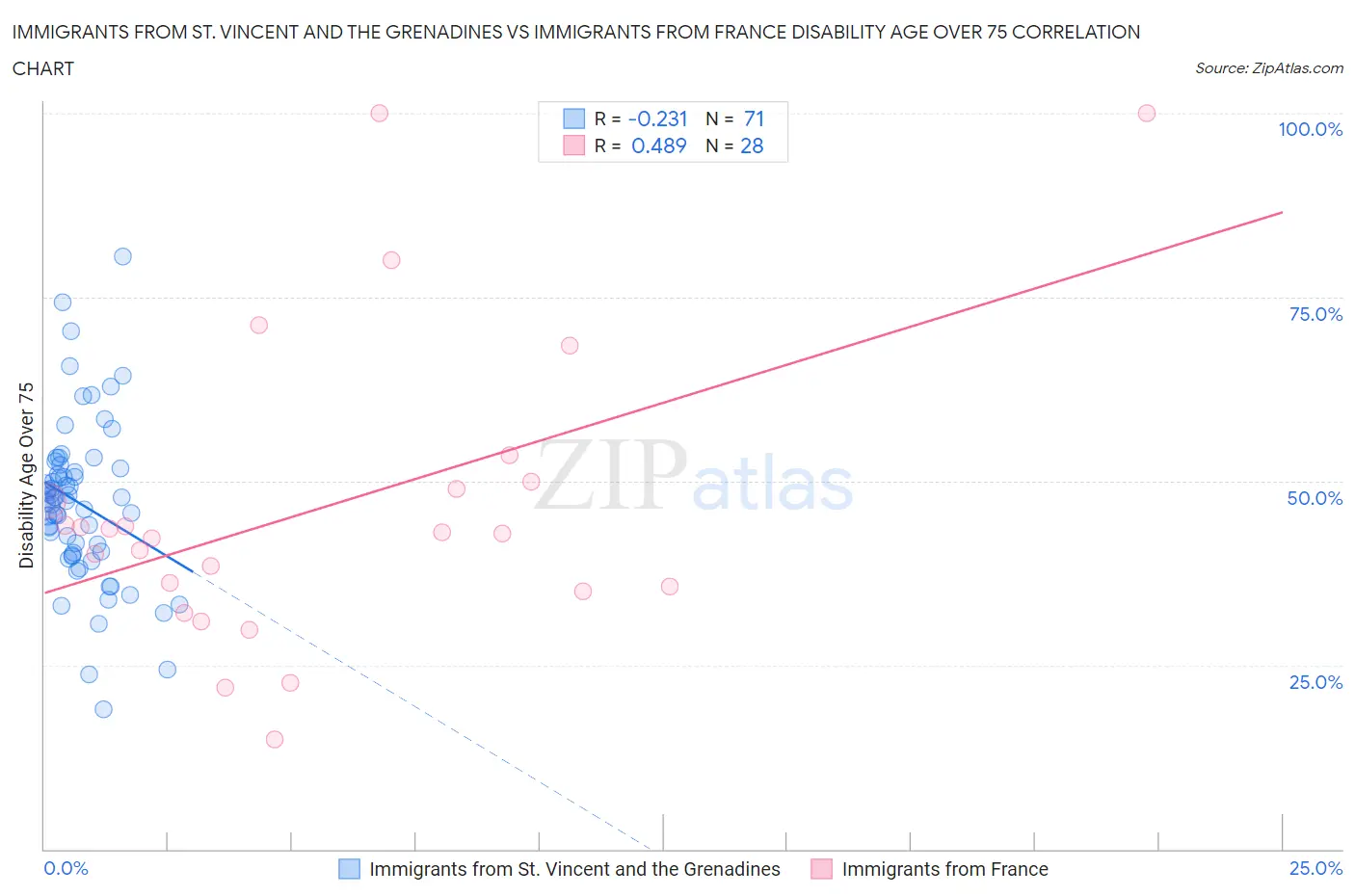 Immigrants from St. Vincent and the Grenadines vs Immigrants from France Disability Age Over 75