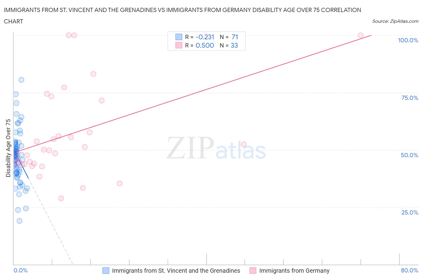 Immigrants from St. Vincent and the Grenadines vs Immigrants from Germany Disability Age Over 75