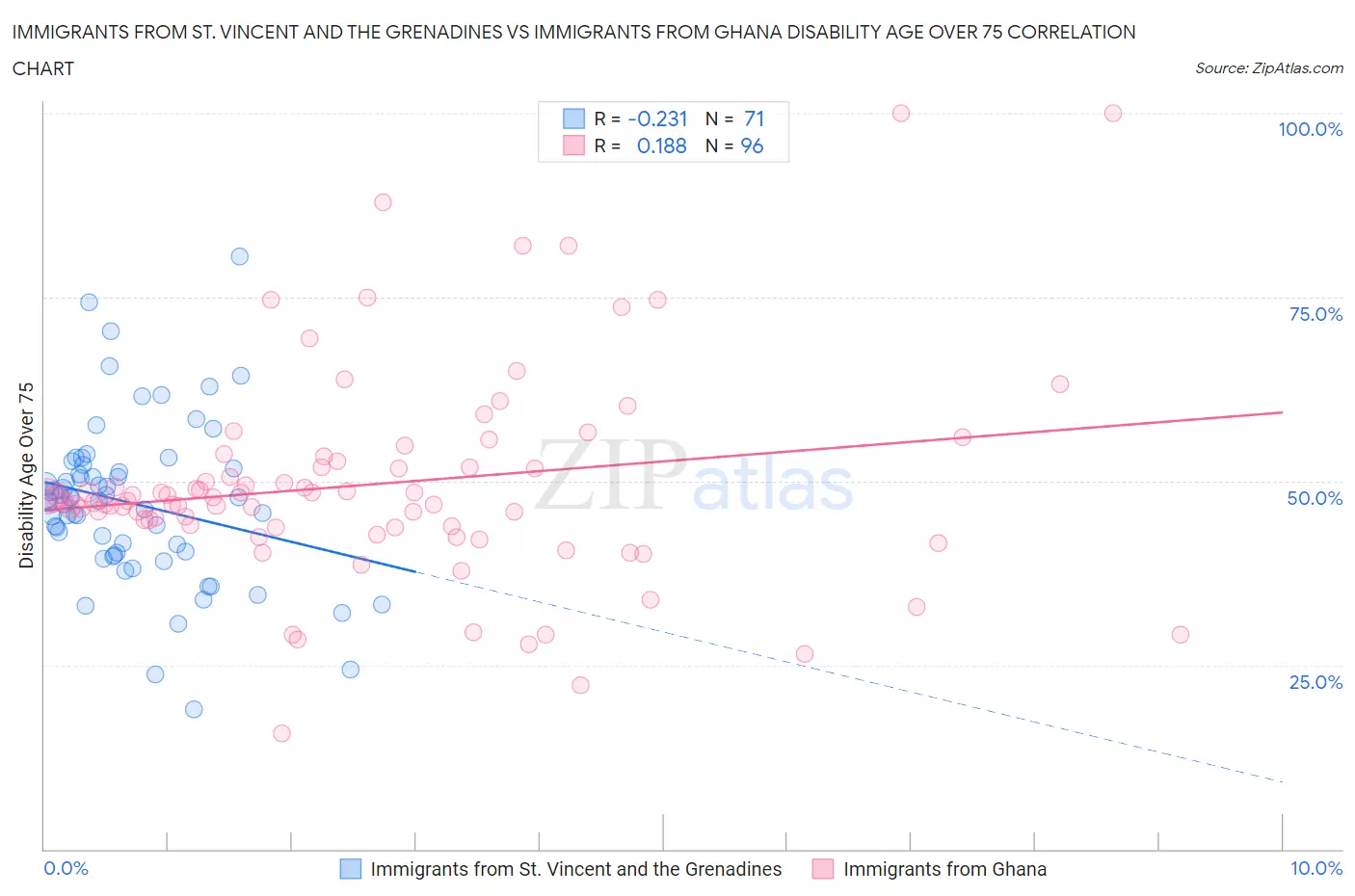 Immigrants from St. Vincent and the Grenadines vs Immigrants from Ghana Disability Age Over 75