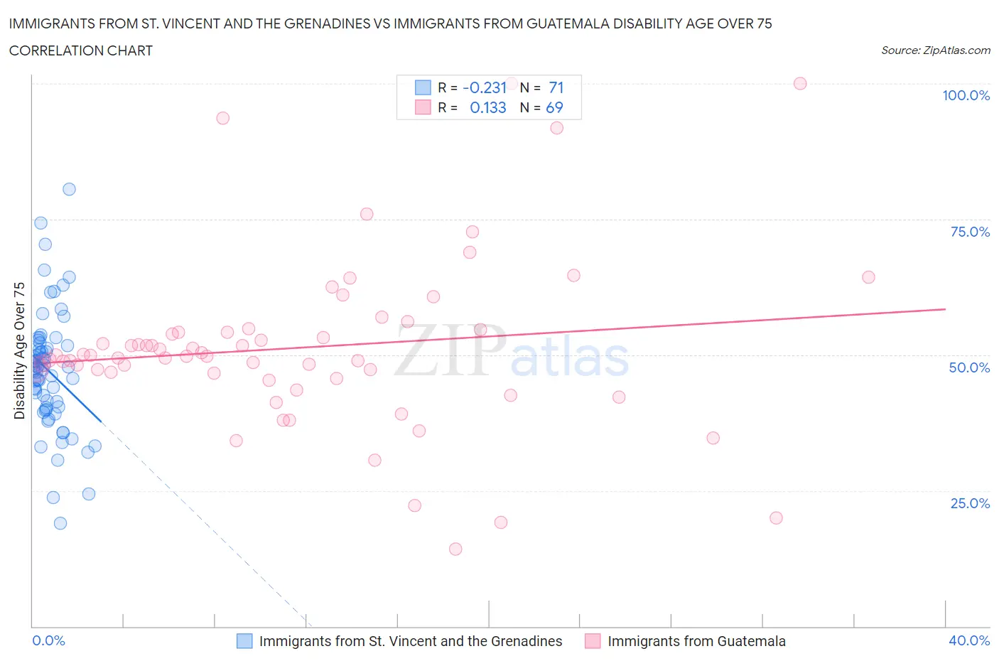 Immigrants from St. Vincent and the Grenadines vs Immigrants from Guatemala Disability Age Over 75