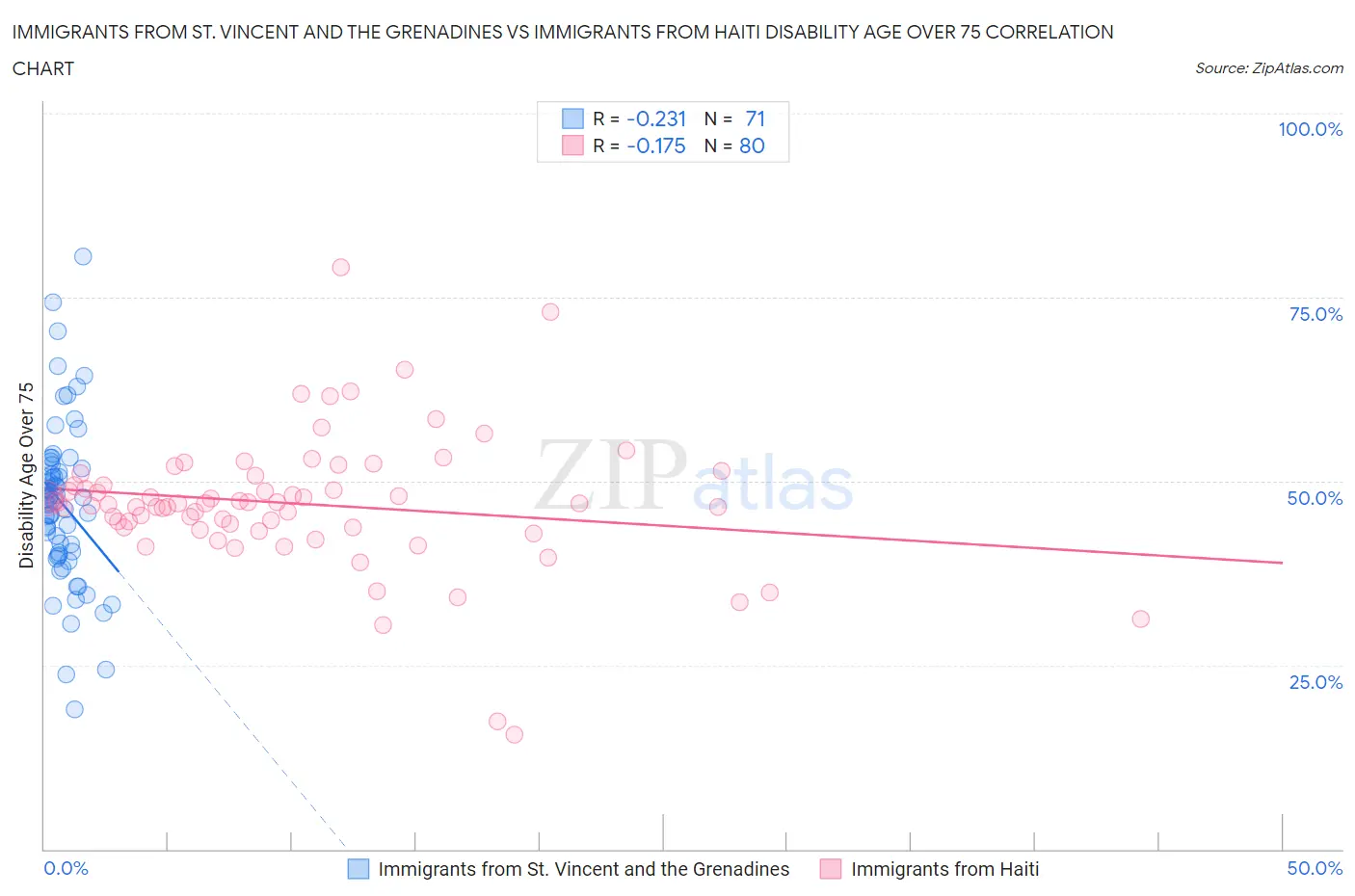 Immigrants from St. Vincent and the Grenadines vs Immigrants from Haiti Disability Age Over 75